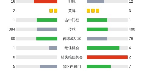 九游娱乐官方入口-本菲卡2-1吉尔维森特，谢尔德鲁普、帕夫利季斯破门