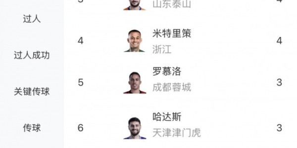 九游娱乐官方入口-中超助攻榜：约尼查9次领跑，韦林顿5次第二，瓦科、米特里策4次