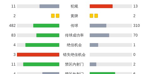 奥萨苏纳2-1逆转塞维利亚，卡泰纳、劳尔-加西亚破门
